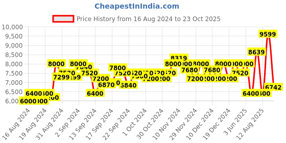 ajio.com armani exchange Men-apparels-sweatshirt, 1510, xxl armani exchange Price History Graph from 16 Aug 2024 to 23 Oct 2025