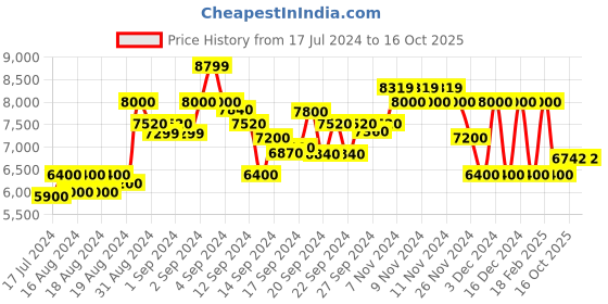 ajio.com armani exchange Men-apparels-sweatshirt, 1510, xxl armani exchange Price History Graph from 17 Jul 2024 to 16 Oct 2025