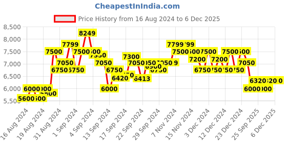 ajio.com armani exchange Men-apparels-sweatshirt, 1978, xxl armani exchange Price History Graph from 16 Aug 2024 to 6 Dec 2025