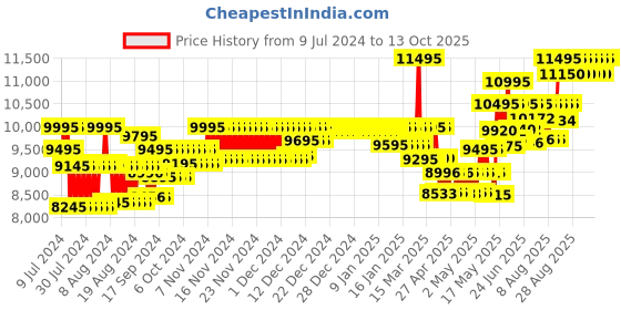 ajio.com armani exchange Men AX1344 Chronograph Watch with Silicone Strap armani exchange Price History Graph from 9 Jul 2024 to 4 Oct 2025