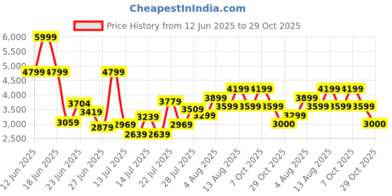 ajio.com armani exchange Men Barcelona Card Holder armani exchange Price History Graph from 12 Jun 2025 to 29 Oct 2025