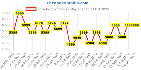 ajio.com armani exchange Men Belt with Buckle Closure armani exchange Price History Graph from 29 May 2025 to 12 Oct 2025