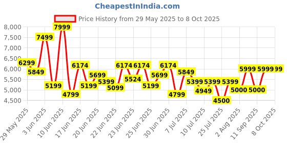 ajio.com armani exchange Men Belt with Pin-Buckle Closure armani exchange Price History Graph from 29 May 2025 to 3 Oct 2025
