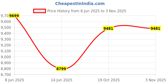 ajio.com armani exchange Men Boxy Fit Sweatshirt with Brand Print armani exchange Price History Graph from 8 Jun 2025 to 3 Nov 2025