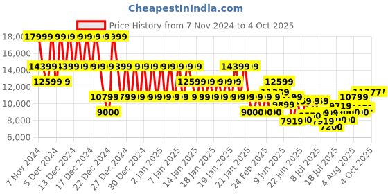 ajio.com armani exchange Men Brand Pattern Regular Fit Zip-Front Sweatshirt armani exchange Price History Graph from 7 Nov 2024 to 4 Oct 2025