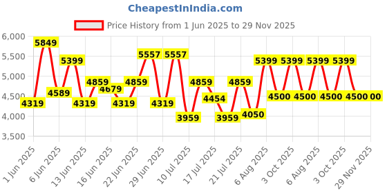 ajio.com armani exchange Men Brand Print Belt with Buckle Closure armani exchange Price History Graph from 1 Jun 2025 to 29 Nov 2025