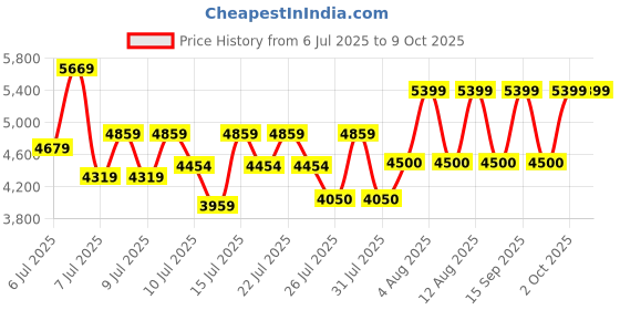 ajio.com armani exchange Men Brand Print Belt with Buckle Closure armani exchange Price History Graph from 6 Jul 2025 to 4 Oct 2025