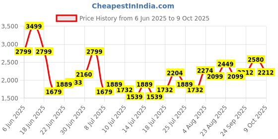 ajio.com armani exchange Men Brand Print Briefs armani exchange Price History Graph from 6 Jun 2025 to 9 Oct 2025