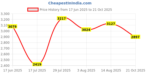 ajio.com armani exchange Men Brand Print Regular Fit Cotton Crew-Neck T-Shirt armani exchange Price History Graph from 17 Jun 2025 to 21 Oct 2025