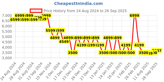 ajio.com armani exchange Men Brand Print Relaxed Fit Crew-Neck T-Shirt armani exchange Price History Graph from 24 Aug 2024 to 26 Sep 2025