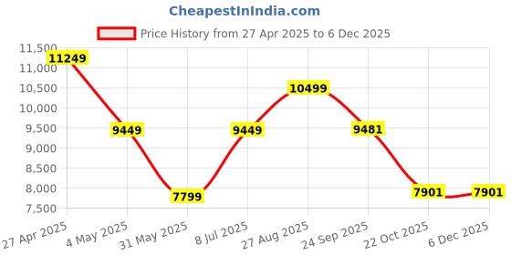 ajio.com armani exchange Men Chinese New Year Print Cotton Joggers armani exchange Price History Graph from 27 Apr 2025 to 5 Dec 2025