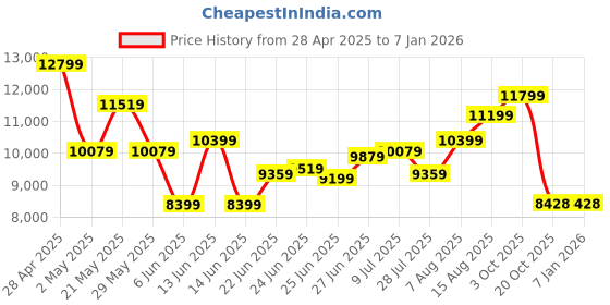 ajio.com armani exchange Men Chinese New Year Print Regular Fit Crew-Neck Sweatshirt armani exchange Price History Graph from 28 Apr 2025 to 3 Jan 2026