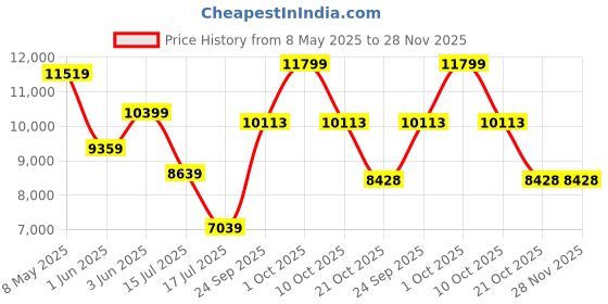 ajio.com armani exchange Men Chinese New Year Print Regular Fit Crew-Neck Sweatshirt armani exchange Price History Graph from 8 May 2025 to 28 Nov 2025