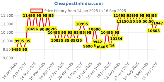ajio.com armani exchange Men Chronograph Black Watch - AX4161 armani exchange Price History Graph from 14 Jan 2025 to 16 Sep 2025
