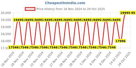ajio.com armani exchange Men Chronograph Black Watch - AX7153SET armani exchange Price History Graph from 16 Nov 2024 to 29 Oct 2025