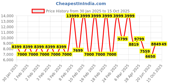 ajio.com armani exchange Men Classics Regular Fit Shorts armani exchange Price History Graph from 30 Jan 2025 to 15 Oct 2025