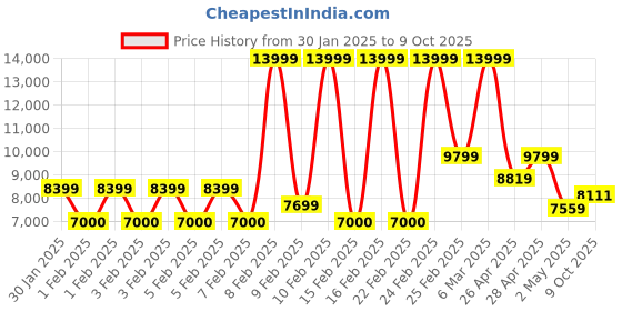 ajio.com armani exchange Men Classics Regular Fit Shorts armani exchange Price History Graph from 30 Jan 2025 to 9 Oct 2025
