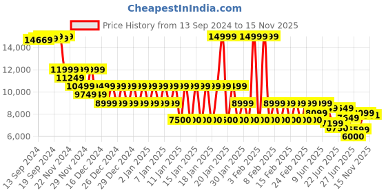 ajio.com armani exchange Men Clean Lines Regular Fit Straight Track Pants armani exchange Price History Graph from 13 Sep 2024 to 15 Nov 2025