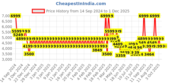 ajio.com armani exchange Men Cotton Baseball Cap with Brand Applique armani exchange Price History Graph from 14 Sep 2024 to 30 Nov 2025