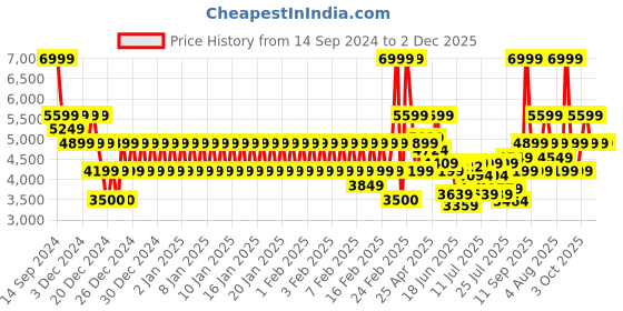ajio.com armani exchange Men Cotton Baseball Cap with Brand Applique armani exchange Price History Graph from 14 Sep 2024 to 1 Dec 2025
