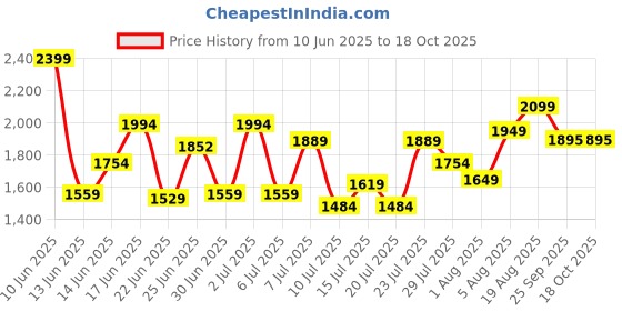 ajio.com armani exchange Men Cotton Blend Icon Project Socks armani exchange Price History Graph from 10 Jun 2025 to 17 Oct 2025