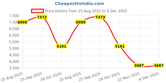 ajio.com armani exchange Men Cozy Lab Regular Fit Crew-Neck T-Shirt armani exchange Price History Graph from 25 Aug 2025 to 5 Dec 2025