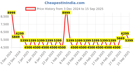 ajio.com armani exchange Men Diagonal Grid Micro Print Slim Fit Shirt armani exchange Price History Graph from 3 Dec 2024 to 15 Sep 2025
