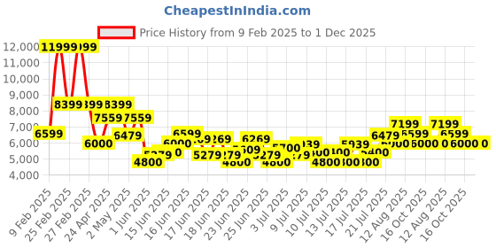 ajio.com armani exchange Men Digital Milano Edition Crossbody Bag armani exchange Price History Graph from 9 Feb 2025 to 30 Nov 2025