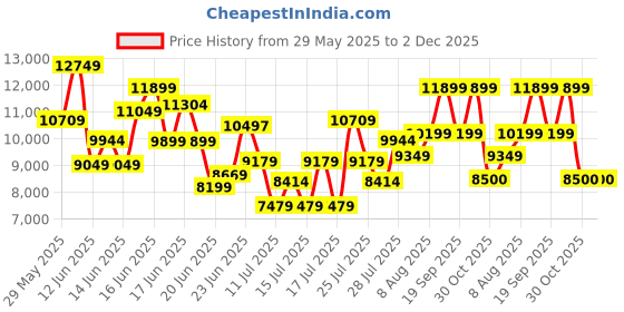 ajio.com armani exchange Men Dino Backpack with Zip Closure armani exchange Price History Graph from 29 May 2025 to 1 Dec 2025