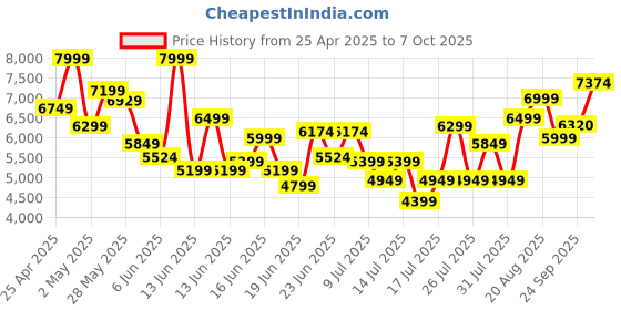 ajio.com armani exchange Men Edition Cap armani exchange Price History Graph from 25 Apr 2025 to 7 Oct 2025