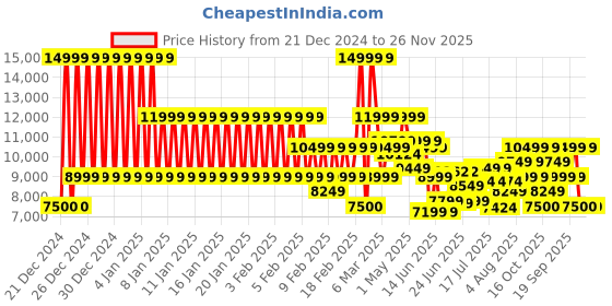ajio.com armani exchange Men Elba Messenger Bag with Detachable Strap armani exchange Price History Graph from 21 Dec 2024 to 26 Nov 2025