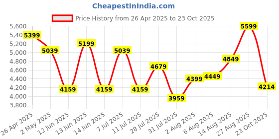 ajio.com armani exchange Men Embellished Regular Fit Cotton Crew-Neck T-Shirt armani exchange Price History Graph from 26 Apr 2025 to 23 Oct 2025