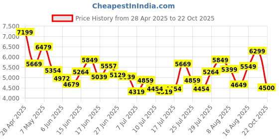 ajio.com armani exchange Men Embellished Regular Fit Cotton Polo T-Shirt armani exchange Price History Graph from 28 Apr 2025 to 22 Oct 2025