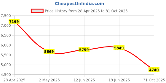 ajio.com armani exchange Men Embellished Regular Fit Cotton Polo T-Shirt armani exchange Price History Graph from 28 Apr 2025 to 31 Oct 2025