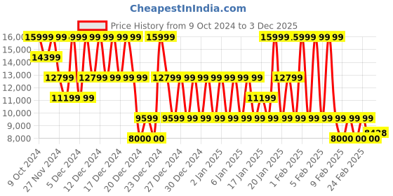 ajio.com armani exchange Men Embossed Patch Regular Fit Sweatshirt armani exchange Price History Graph from 9 Oct 2024 to 3 Dec 2025