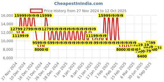 ajio.com armani exchange Men Embossed Patch Regular Fit Sweatshirt armani exchange Price History Graph from 27 Nov 2024 to 12 Oct 2025