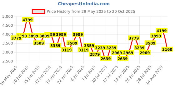 ajio.com armani exchange Men Essentials Cap armani exchange Price History Graph from 29 May 2025 to 20 Oct 2025