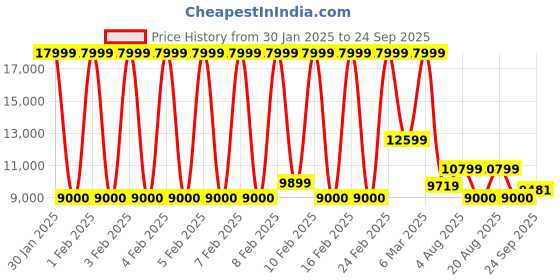 ajio.com armani exchange Men Essentials Logo Print Regular Fit Joggers armani exchange Price History Graph from 30 Jan 2025 to 24 Sep 2025