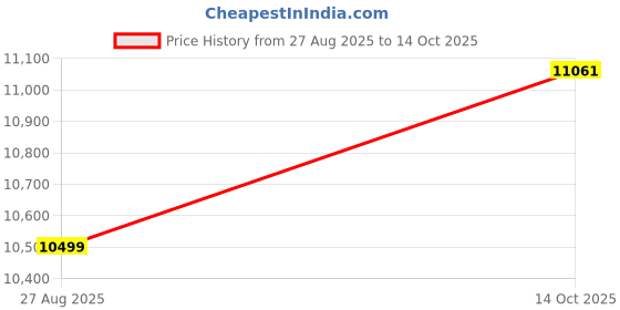 ajio.com armani exchange Men Essentials Regular Fit Linen Shirt armani exchange Price History Graph from 27 Aug 2025 to 14 Oct 2025