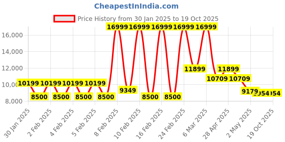 ajio.com armani exchange Men Flock All-Over Regular Fit Halftone Pattern Trousers armani exchange Price History Graph from 30 Jan 2025 to 18 Oct 2025
