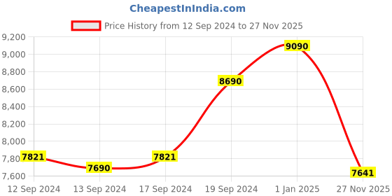 ajio.com armani exchange Men Full-Rim Rectangle Frames - 0AX3077821254 armani exchange Price History Graph from 12 Sep 2024 to 27 Nov 2025