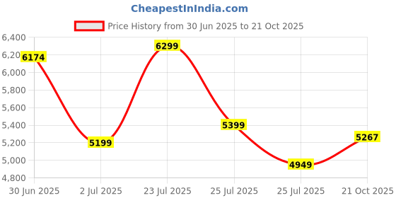 ajio.com armani exchange Men Full Sleeves Armani Classics Shirt armani exchange Price History Graph from 30 Jun 2025 to 21 Oct 2025