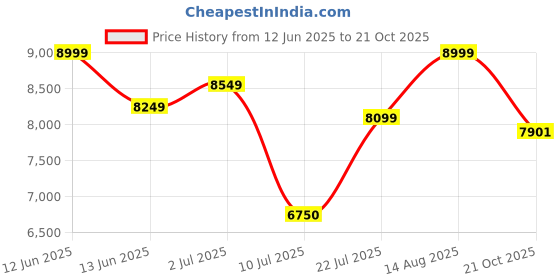 ajio.com armani exchange Men Full Sleeves Armani Classics Shirt armani exchange Price History Graph from 12 Jun 2025 to 21 Oct 2025