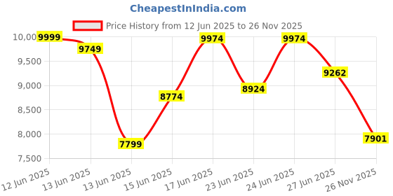 ajio.com armani exchange Men Full Sleeves Essentials Shirt armani exchange Price History Graph from 12 Jun 2025 to 26 Nov 2025