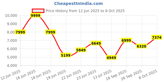 ajio.com armani exchange Men Full Sleeves Icon Project Shirt armani exchange Price History Graph from 12 Jun 2025 to 8 Oct 2025