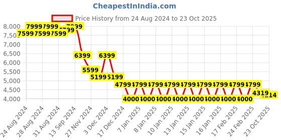 ajio.com armani exchange Men Geometric Print Regular Fit Polo T-Shirt armani exchange Price History Graph from 24 Aug 2024 to 23 Oct 2025