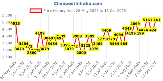 ajio.com armani exchange Men Geometrical Seersucker Cap armani exchange Price History Graph from 28 May 2025 to 10 Oct 2025