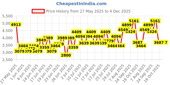 ajio.com armani exchange Men Geometrical Seersucker Cap armani exchange Price History Graph from 27 May 2025 to 4 Dec 2025