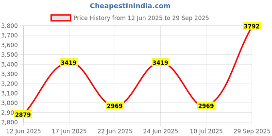 ajio.com armani exchange Men Half Sleeves Classics T-Shirt armani exchange Price History Graph from 12 Jun 2025 to 29 Sep 2025