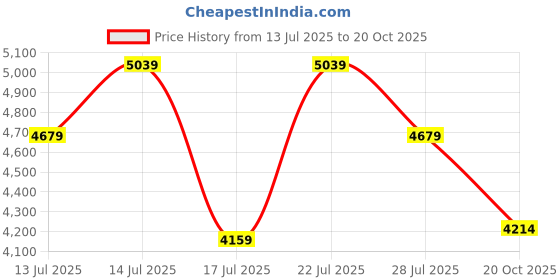 ajio.com armani exchange Men Half-Sleeves Classics T-Shirt armani exchange Price History Graph from 13 Jul 2025 to 20 Oct 2025